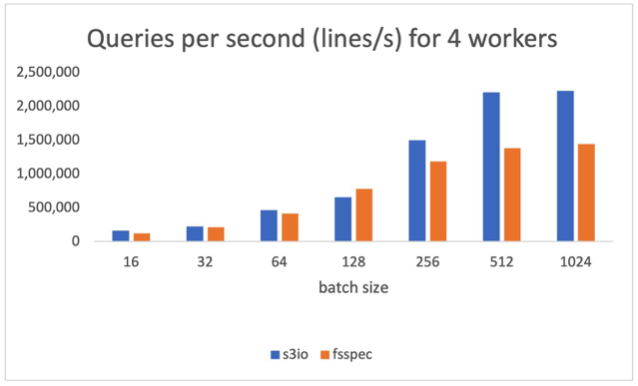 Batch Sizes 2