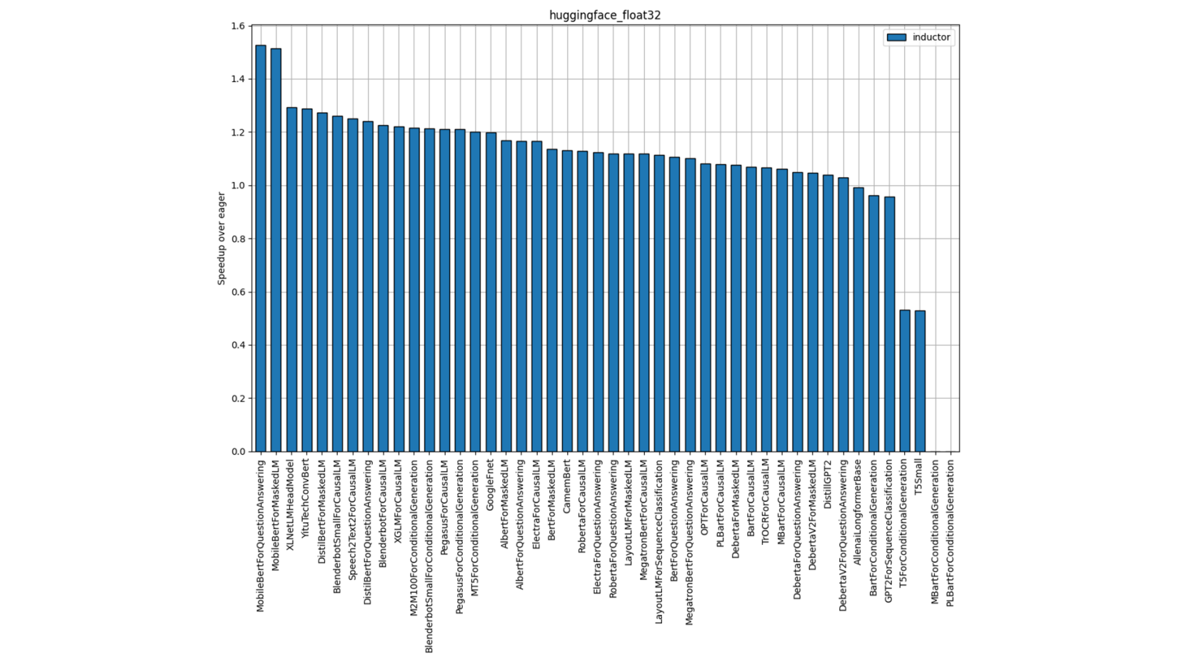 Figure 6. Hugging Face FP32 Performance (Single-Socket Single Thread)