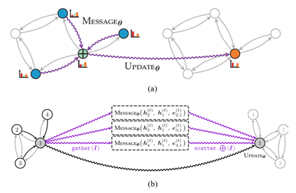 Figure 1: The message passing paradigm