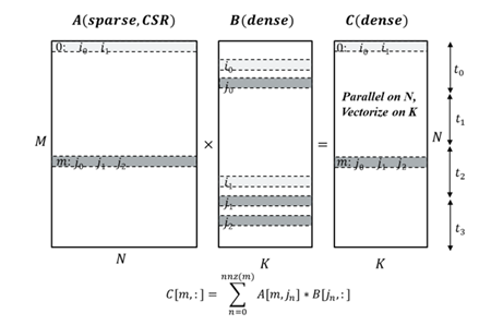 Figure 3: SpMM optimization scheme