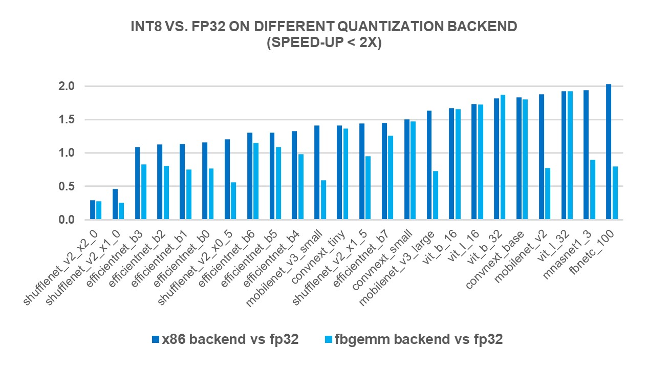 Figure 1: Models with less than 2x performance boost with x86 backend1