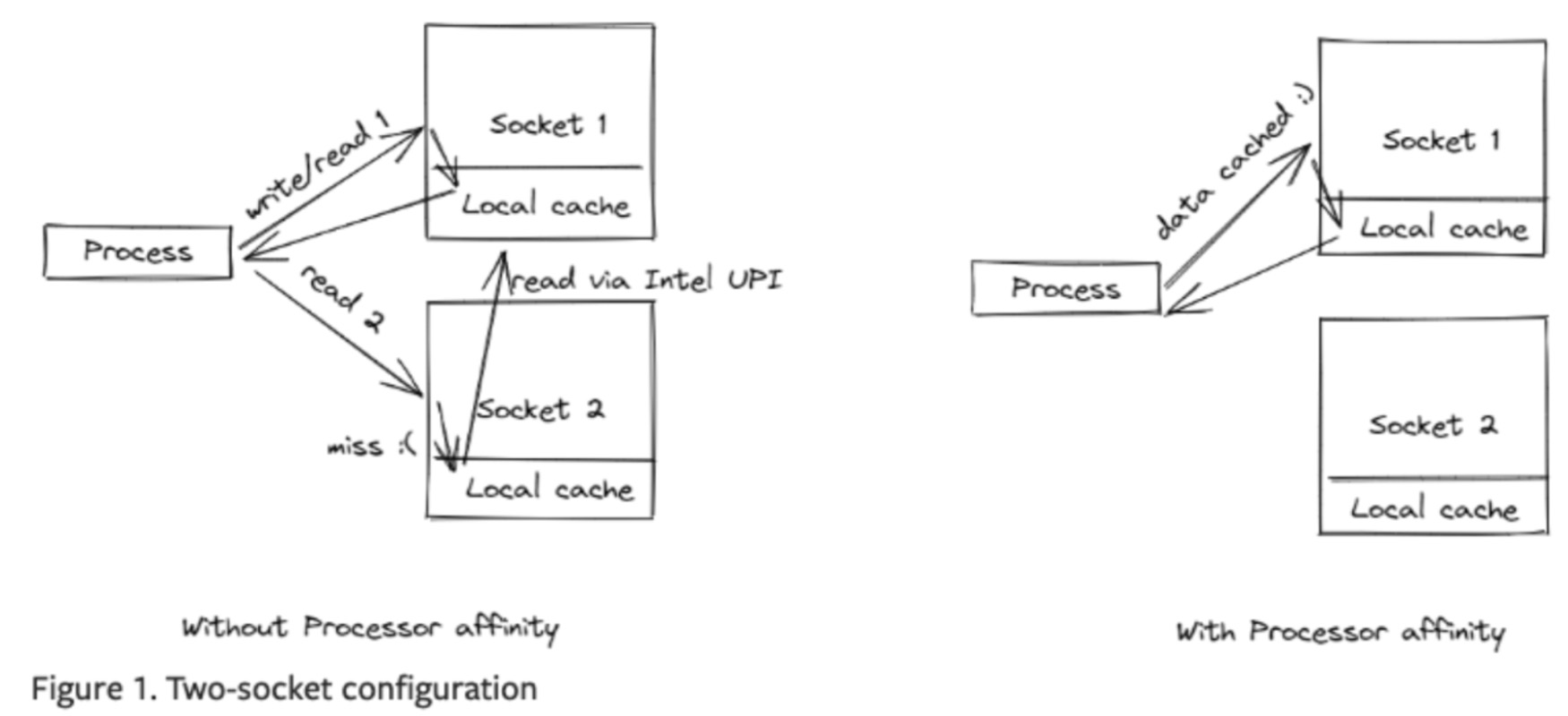 two-socket configuration