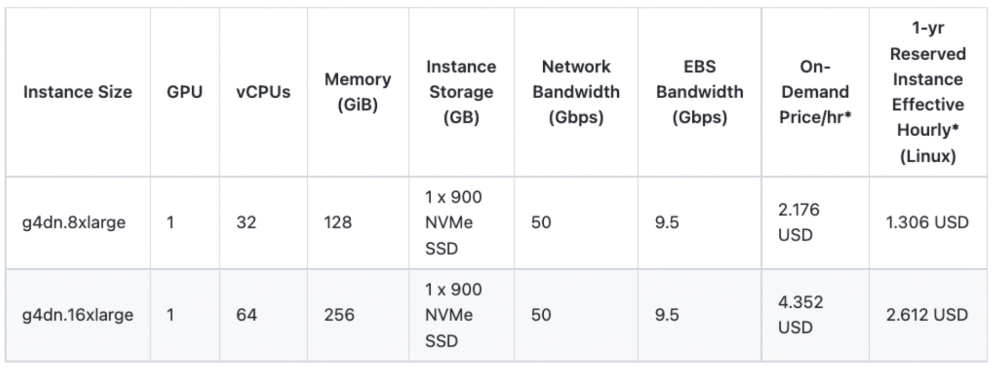 instance sizes