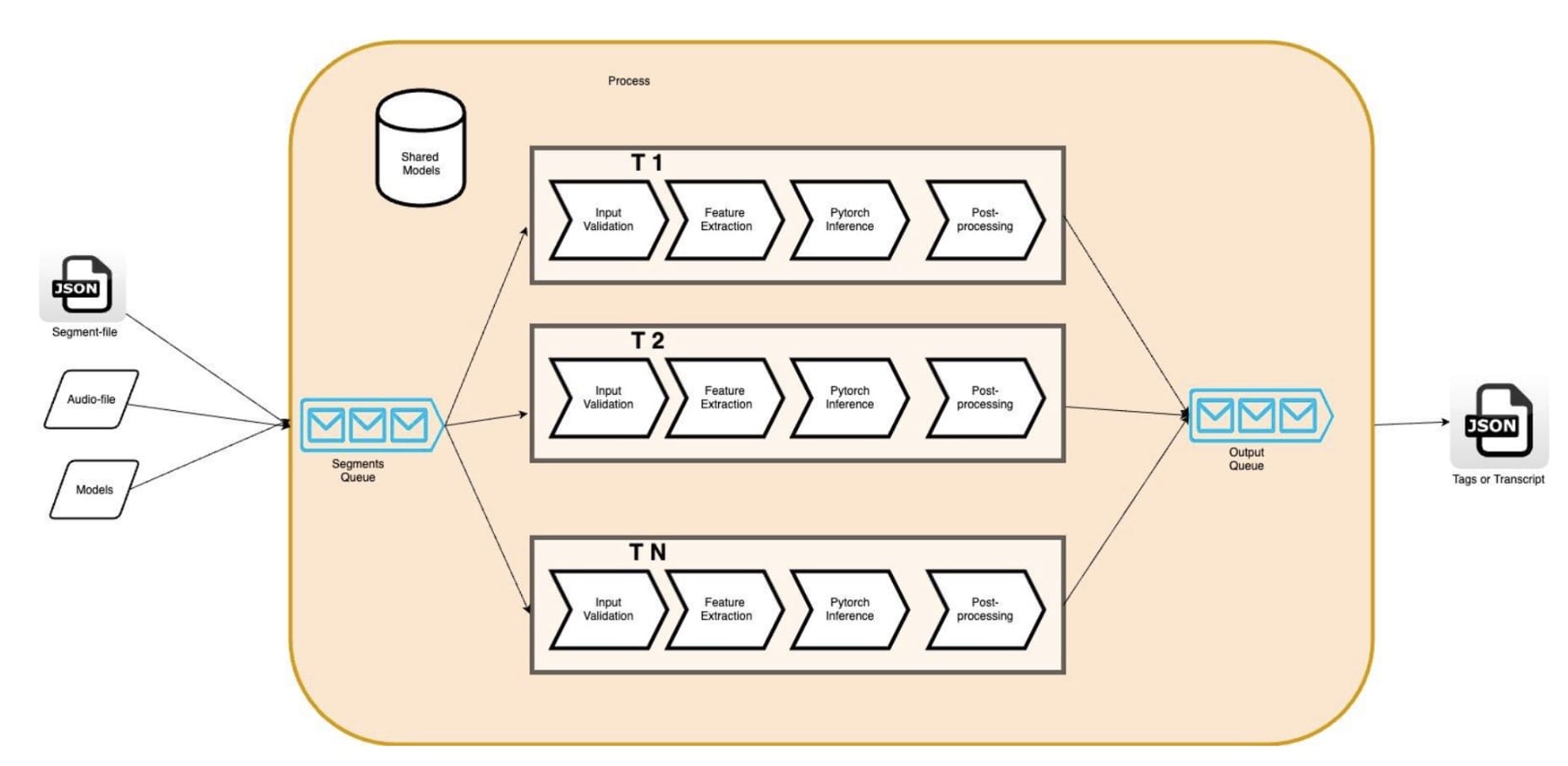 Figure 2: Multi-threaded AR Engine